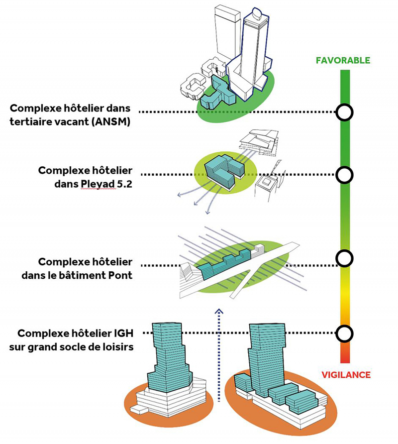 Illustration - Baromètre du risque selon les formes urbaines accueillant la programmation hôtelière