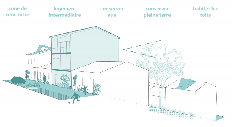 Illustration - Schéma de densification douce des quartiers libres