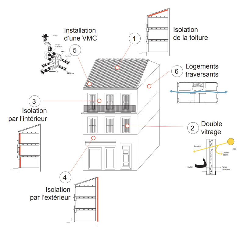 Illustration - Schéma de rénovation environnementale des 3fenêtres du quartier de la belle de mai